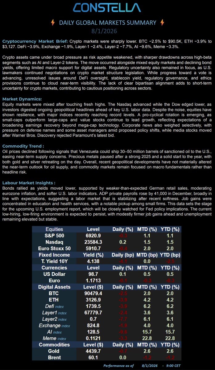 📊 Market Update – 08 Jan 26
#BTC −2.5% $90.5K | #ETH −3.9% $3,127 | DeFi −3.9% | Layer1 −2.4% | Layer2 −7.7% | Exchange −1.9% | AI −9.6% | Meme −3.3%
💵 S&amp;P −0.3% | Nasdaq +0.2% | 10Y 4.14% | Gold $4,440 | Brent $60
📢Crypto fell on risk-off and regulation
