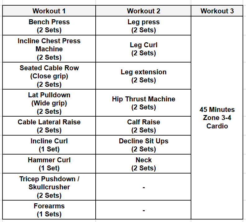 LifeMathMoney's tweet photo. 90% of your muscle will be built doing TWO exercises:

Chest: 

1) Chest press of any type
2) Incline chest press of any type

Back:

1) Rows of any type 
2) Pulldowns of any type

Shoulders: 

1) Lateral raise of any type
2) Shoulder press of any type

Quads: 

1) Squats of any type (leg press is a type of squat)
2) Leg extension

Glutes:

1) RDL
2) Glute bridges

Hamstrings: 

1) Seated leg curl
2) Lying leg curl

Calves:

1) Standing calf raise
2) Seated calf raise

Biceps: 

1) "Palms up" curl of any type
2) Hammer curls

Triceps:

1) Skull crusher 
2) Pushdown

Core:

1) Back extension
2) Decline sit ups

2 exercises
2 sets each

Apply progressive overload (once you can do 8, or 10, or 12 reps, increase the weight)

You don't need to do 4 exercises of 3 sets each for each muscle.

It's a waste of time and all it does is tire you out.

A sample program is attached here. Done once every 5 days.

Upper
Lower
Cardio
Break
Break

Repeat