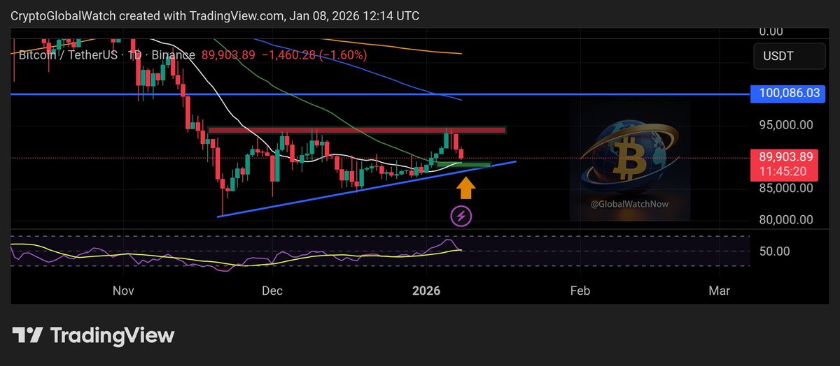 GlobalWatchNow's tweet image. 🚨 Important day for $BTC

Bitcoin tapped the 21-Day MA and briefly dipped below it _not a bad thing.

Quick liquidity grabs here are pretty normal.

👉 If BTC holds this level, a push toward $94K over the coming week still looks reasonable 📈
If it fails, then those clean lows…