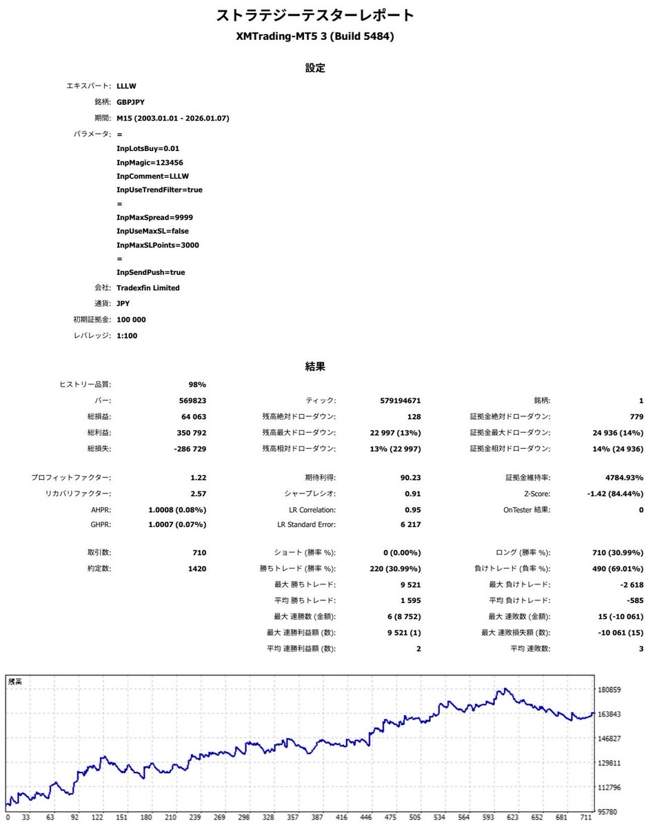 FX_Logic_Dev's tweet photo. 「無調整」で勝てることに意味があります。 パラメーターはUSDJPYから不変。

勝率30%でも、平均利益は平均損失の2.7倍。 「損小利大」の剥き出しのロジックが、ポンド円でも右肩上がり。

この堅牢性が、複数市場（金・指数）で機能する根拠です。明日は「攻め���のデータを。 https://t.co/FtXdyNASbz