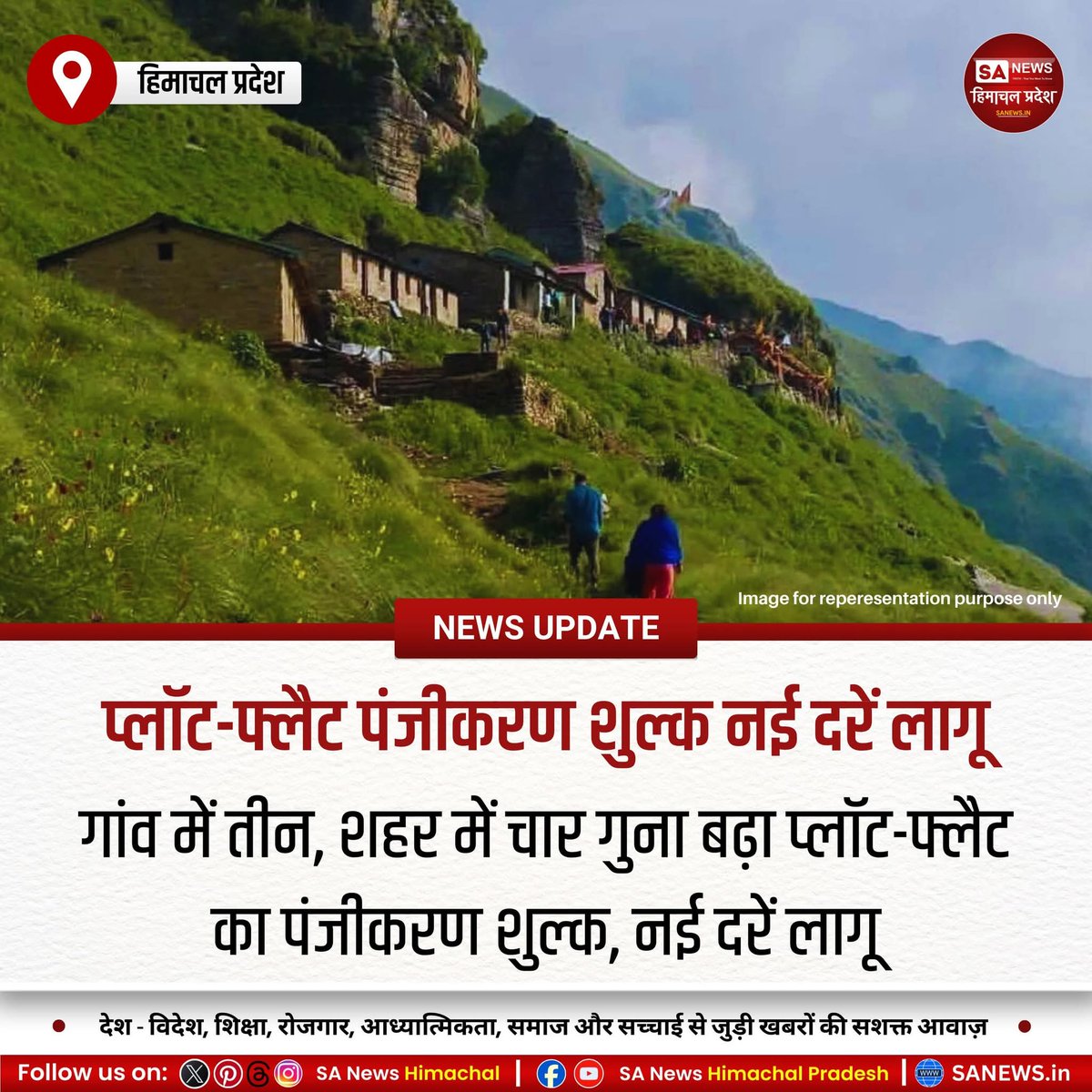 sanewshimachal's tweet photo. हिमाचल, 08 जनवरी 2026:
प्रदेश में रियल एस्टेट महंगा हो गया है। सरकार ने रेरा पंजीकरण शुल्क तीन–चार गुना बढ़ाया। शहरी आवासीय प्लॉट शुल्क 40 रुपये और वाणिज्यिक परियोजनाएं 80 रुपये प्रति वर्ग मीटर तक पहुंचीं।
#HimachalRealEstate #RERARegistration #PropertyPrice #HousingUpdate https://t.co/N9HBoU7Rt3