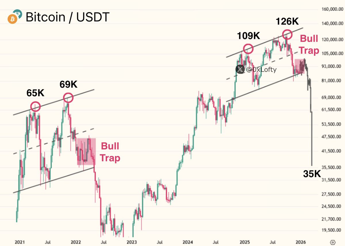 クリプト界隈のほぼ全員 秋ごろまでにこうなると思ってる #BTC #Bitcoin