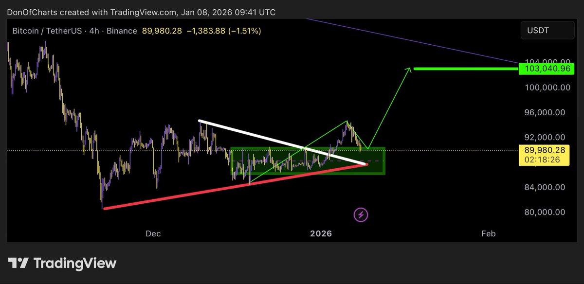 DonWedge's tweet image. Bulls need to step in for btc otherwise it will test mid horizontal channel