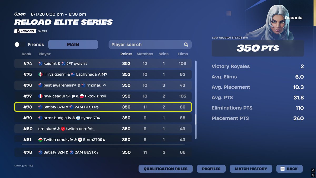 BESTXFNT's tweet image. 80th w/@SatisfyAU Reload Elite Series
"Crashed to mid games cap loot"😙