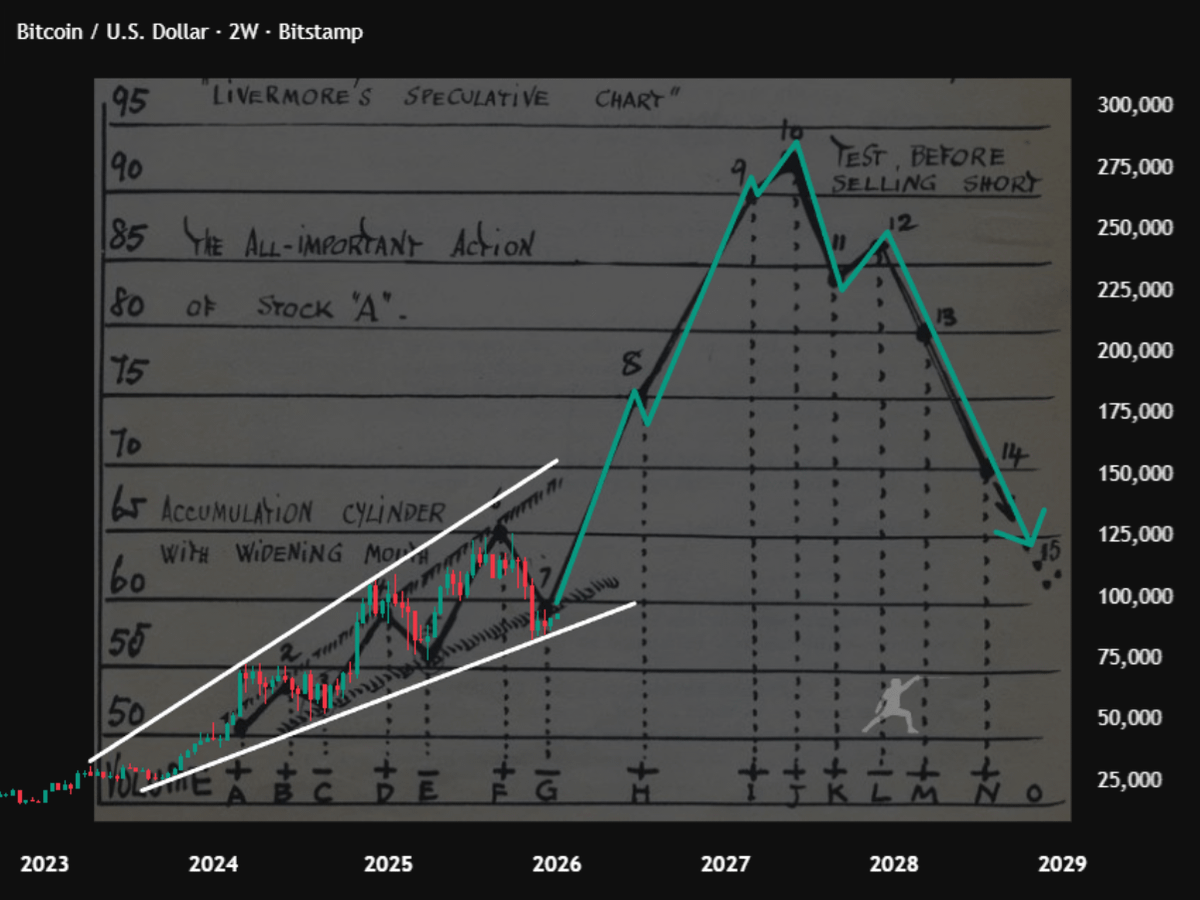 Bitcoin_Teddy's tweet image. Livermore used this pattern 100 years ago to make millions.  

#Bitcoin is following the same cylinder this cycle.  

The move to $200K will be fast and violent.
