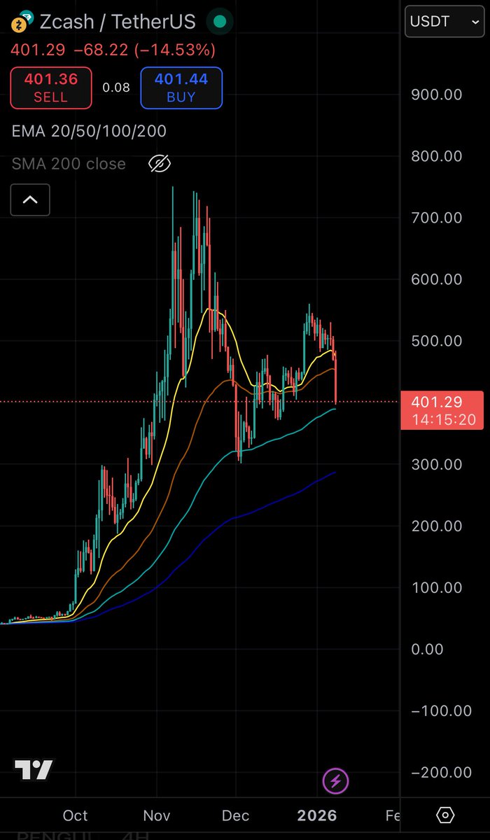 Ugly chart for Zcash $zec #privacy