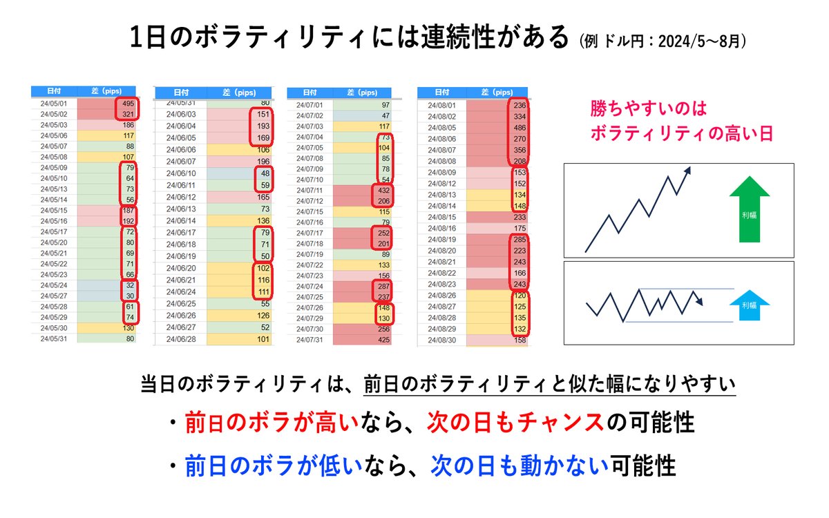 ボラティリティには「法則」がある。前日のボラが高いと、次の日のボラも高い。チャンスを獲るために、「前日のボラティリティ」を必ずチェックしよう。 #FX初心者  #スキャルピング