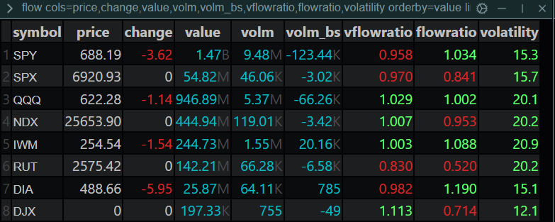 lonelyRaph's tweet photo. Macro & Flow Analysis - Session Asia/Europe

L'ambiance de marché semblerait changer radicalement par rapport à hier d'après les données de ce matin. Les flux sur le $SPY (-123.44K volm_bs) et le $QQQ (-66.26K volm_bs) signaleraient une agressivité directionnelle. Ce mouvement ne semblerait pas venir des teneurs de marché habituels, mais de participants cherchant à se protéger rapidement.

Si la séance précédente montrait une indifférence face aux baisses, on observerait aujourd'hui une volonté active de calmer le jeu via le $VIX (vFlow 1.173). Les gros acteurs sembleraient passer d'une observation passive à une action concrète pour tenter de stabiliser les indices.

Ce changement se verrait aussi sur les valeurs technologiques. Contrairement à hier où tous les géants de la Mag7 étaient vendus, une différence apparaitrait ce matin : $NVDA et $MSFT attireraient de nouveau les acheteurs pour soutenir le marché, s'opposant aux ventes qui continueraient de peser sur $AAPL.

L'appétit pour le risque, hier concentré sur $RKLB, se déplacerait aujourd'hui vers les cryptos ( $IBIT / $BTC  ou $MSTR) et toujours $PLTR. Mais une nuance importante serait à noter : le volume massif sur $MSTR (1.60G) s'accompagnerait de ventes dominantes, contrairement aux achats francs observés hier.

Ce fragile équilibre technique dépendrait maintenant des chiffres économiques tout à l'heure. Le calme actuel sur la volatilité serait testé à 14:30 par les Jobless Claims majoritairement. Une mauvaise surprise sur les coûts du travail pourrait relancer les craintes sur l'inflation et annuler le soutien vu sur la Tech, à surveiller sur la session US donc. 

Interpretations are mine I Datas from @ConvexValue