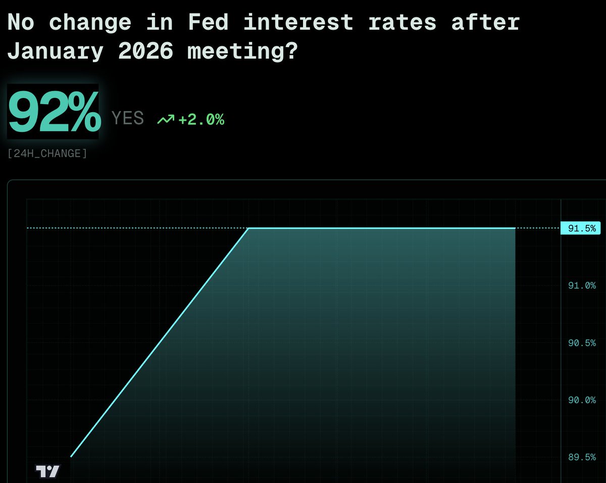 FateTerminal's tweet image. Breaking: Markets are pricing in a 92% probability that the Federal Reserve will hold rates steady at next week’s meeting.

Our AI Alpha tool independently assesses a 98% likelihood of no policy change, indicating a 6% analytical edge versus consensus expectations. This view is…