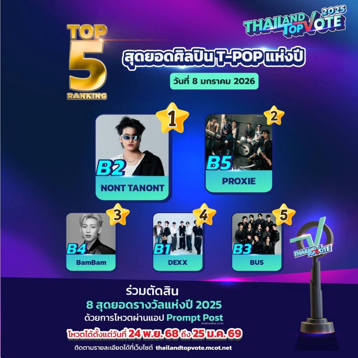 TanontVoting's tweet image. 📣 Top 5 Thailand Top Vote 2025 I ประจำวันที่ 8 ม.ค. 69
.
เชิญร่วมโหวตให้กำลังใจให้กับผู้เข้าชิงทั้ง 8 สาขาได้เพียง 
ดาวน์โหลด แอปพลิเคชัน Prompt Post แล้วโหวตเลย (ครั้งละ 6 บาท)
*สูงสุด 33,333 ชื่อ / ครั้ง / เสนอ 1 สาขา / 1 ชื่อ / 6 บาท
**โหวตฟรี วันละ 1 ครั้ง
.…