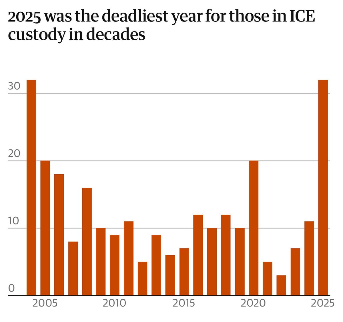 ICE has been murdering people for as long as they’ve existed