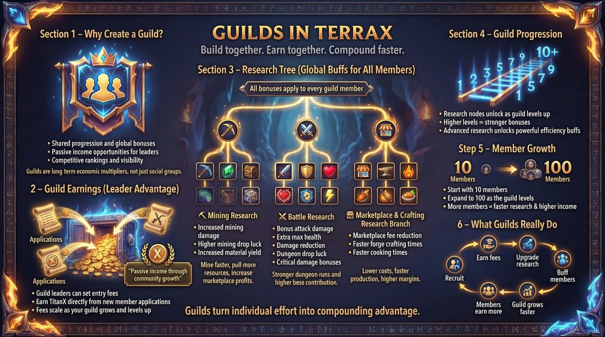 TerraX_Official's tweet photo. Most guild systems stop at chat and a shared tag.

In TerraX, guilds are designed as economic engines.

Research upgrades apply globally to every member, improving mining efficiency, combat strength, dungeon rewards, and marketplace costs as the guild levels up. These bonuses stack and compound over time.

For guild leaders, growth creates real upside.
You can set entry fees, earn TitanX directly from applications, and use those earnings however you choose. Reinvest them into the guild, trade them, or withdraw them. No lockups, no rules.

The system rewards coordination, not grind:
Strong guilds unlock better bonuses.
Better bonuses help members earn more.
More success attracts more players.

It’s not about playing longer.
It’s about building something that lasts.

#TerraX #TerraXRebirthed #BossBattle #TitanX #PlayToEarn #Web3Gaming #BuildOnTitanx