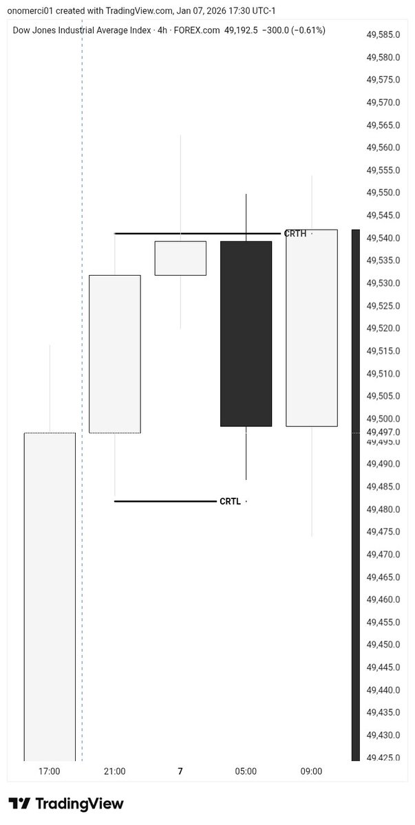 IamMavion's tweet photo. Alright guys

I'm gonna be doing a video on how to catch

The 4HR CRT 

The specific time you should be on your chart

And the entries you should take

If this gets to 200 reposts https://t.co/PX3LUoDFe8