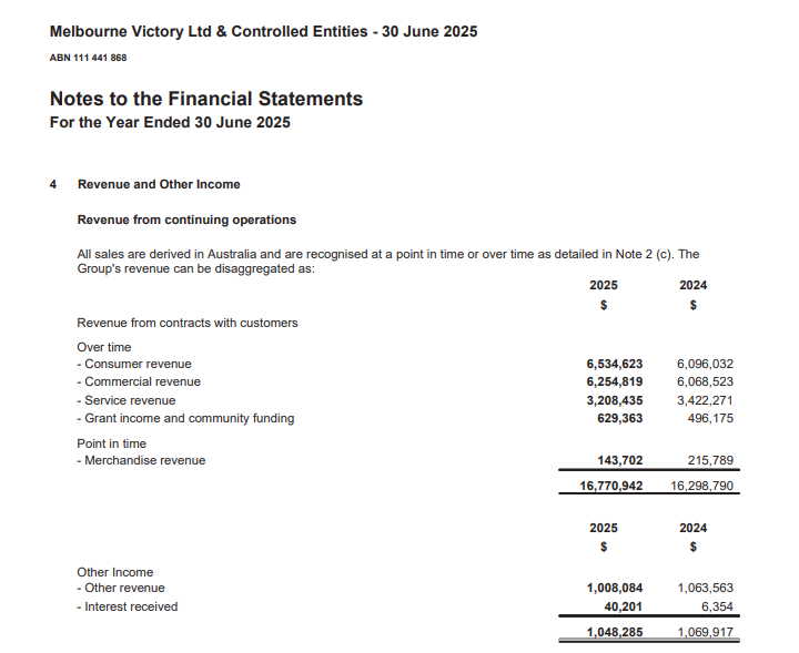 footyindustryAU's tweet photo. Melbourne Victory have reported a loss of 5.518m for the 2024-25 season. Equity of -9.734m.

https://t.co/wqiZKPiZeM https://t.co/Ruh5iwHSku