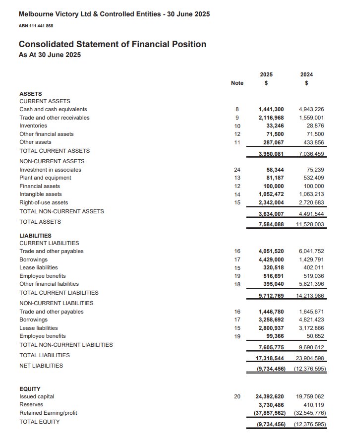 footyindustryAU's tweet photo. Melbourne Victory have reported a loss of 5.518m for the 2024-25 season. Equity of -9.734m.

https://t.co/wqiZKPiZeM https://t.co/Ruh5iwHSku
