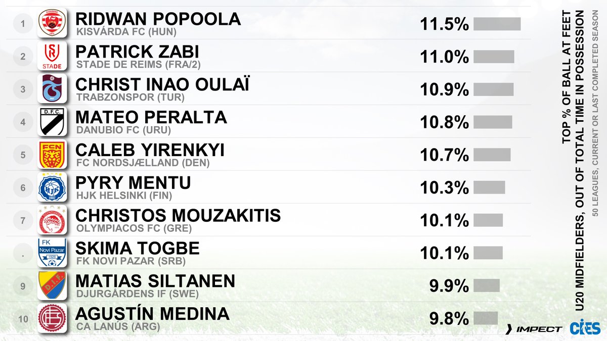 CIES_Football's tweet photo. ๐ technical leaders as per % of ball at feet* ๐ฆญ U2โฃ0โฃ midfielders
๐ฅ #RidwanPopoola ๐ณ๐ฌ 11.5%
๐ฅ #PatrickZabi ๐จ๐ฎ 11.0%
๐ฅ #ChristInaoOulai ๐จ๐ฎ 10.9%
#Peralta ๐บ๐พ #Yirenkyi ๐ฌ๐ญ #Mentu ๐ซ๐ฎ #Mouzakitis ๐ฌ๐ท #Togbe ๐ฌ๐ญ #Siltanen ๐ซ๐ฎ #Medina ๐ฆ๐ท
*Out of time in-possession (@impect_official)