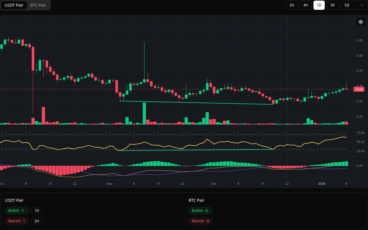 🟢 Bullish ARK Symbol: ARK/USDT Timeframe: 1d Price: 0.2391 Volume: 1.01M # ARK #Divergence #BuySignal