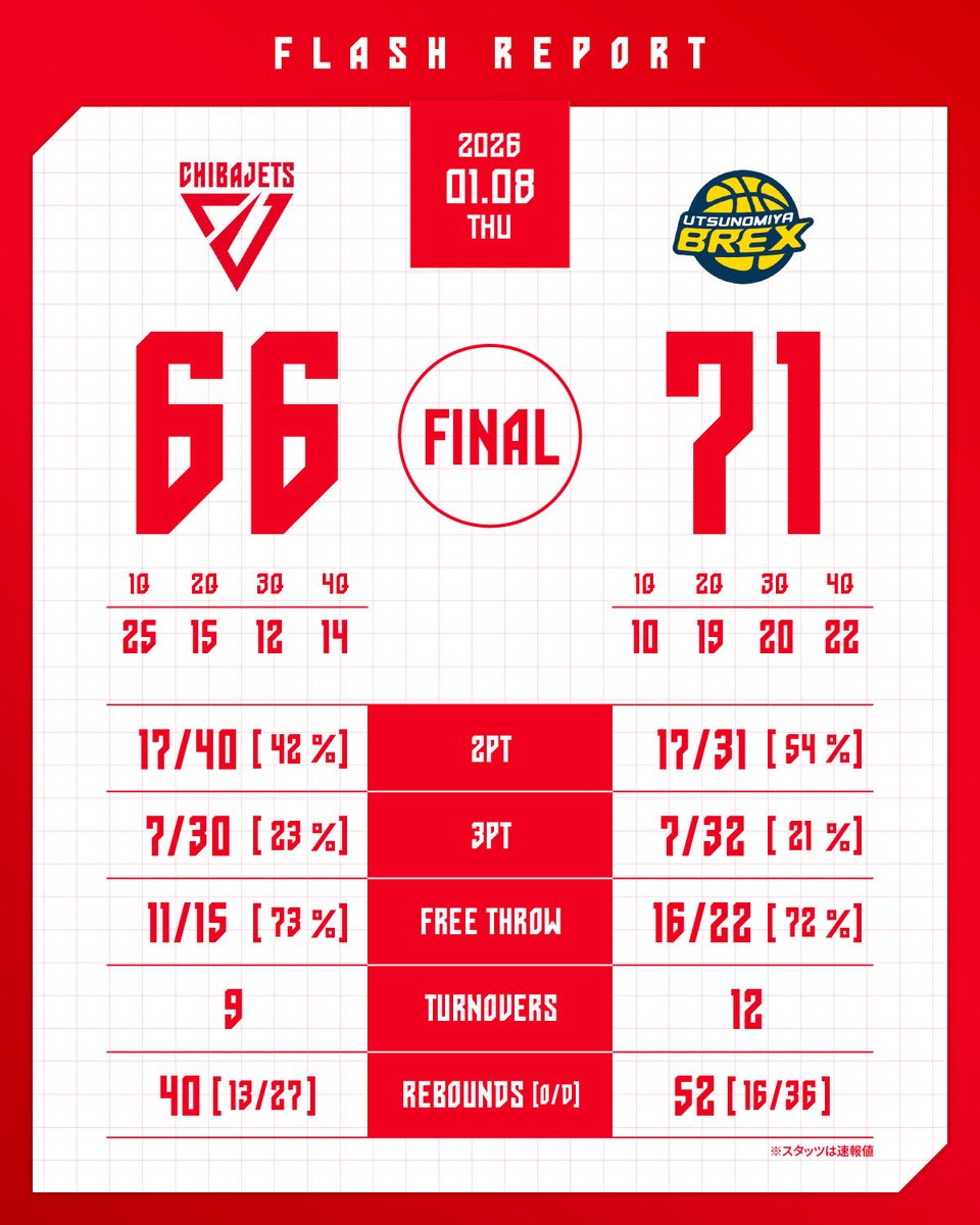 試合終了】 第101回天皇杯 全日本バスケットボール選手権大会