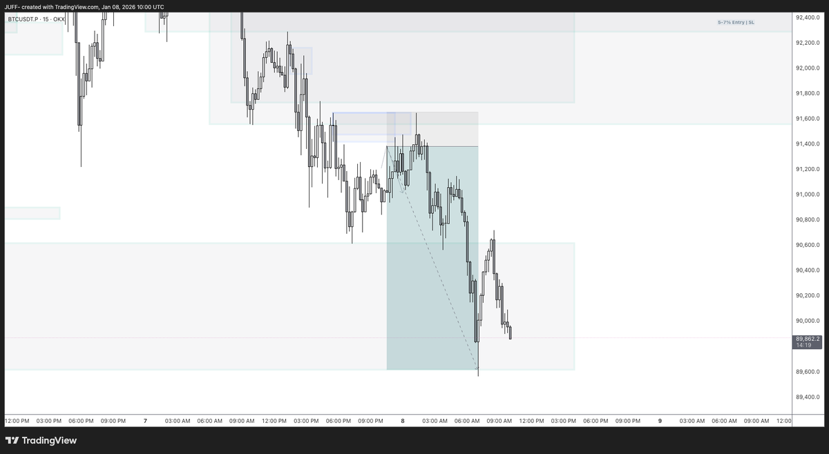 JUFF_H6's tweet photo. $BTC 6X+ ✅=  TP HIT https://t.co/liwslpUWLd