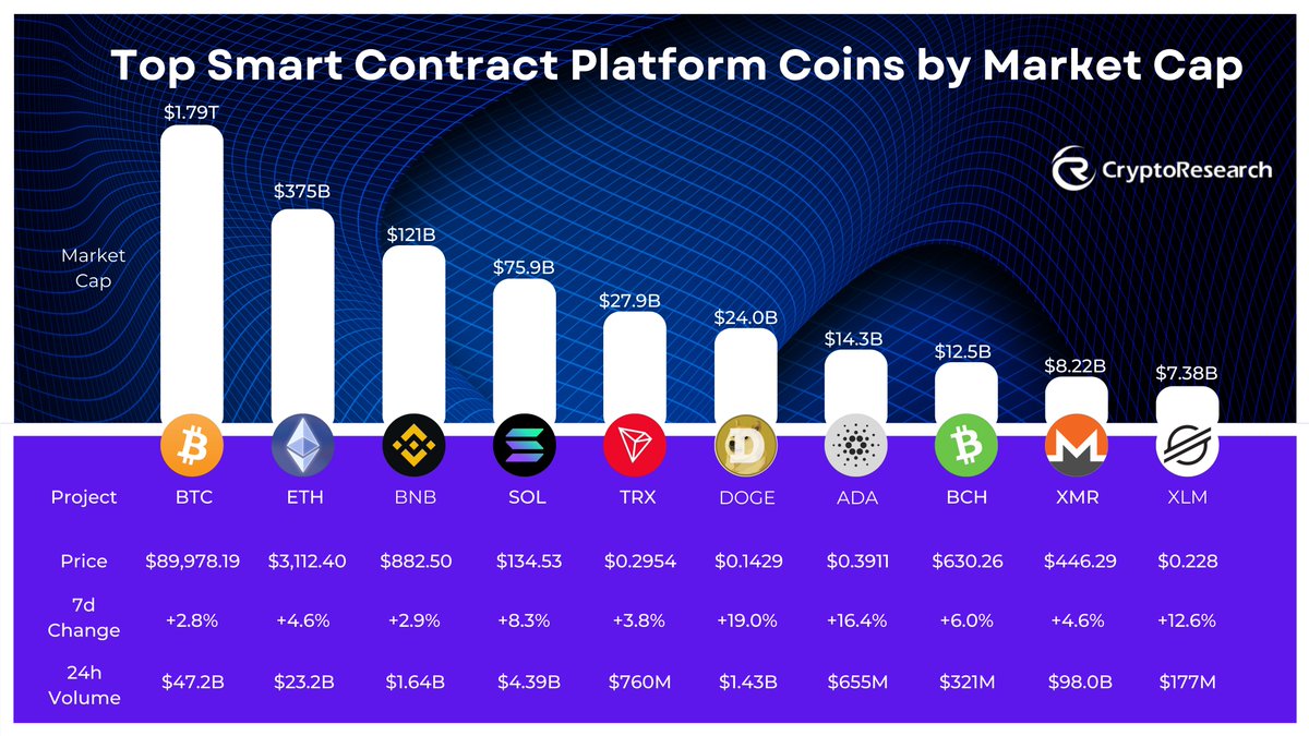 🧠 Top Smart Contract Platform Coins by Market Cap Here are the leading smart  contract platforms dominating the market right now 📊 🚀 $BTC — Mc $1.79T |  +2.8% — @Bitcoin ⚡ $