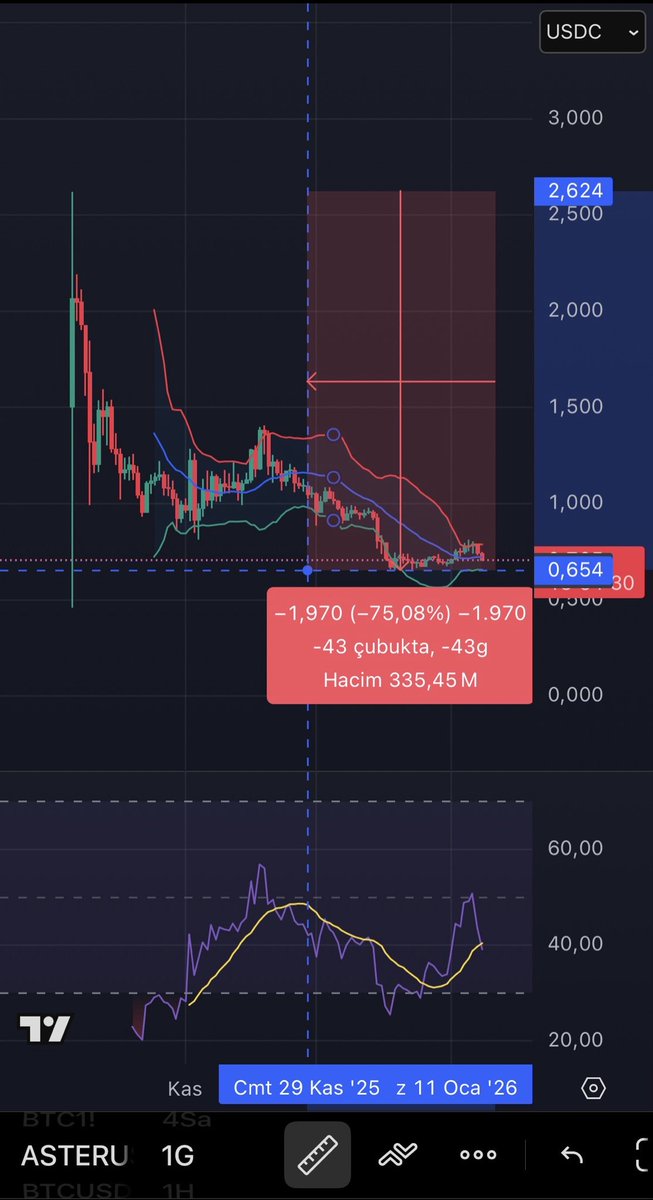 cryptoz95631271's tweet photo. How good can a coin be that's constantly falling in price? They're selling it to people with constantly positive news. #Aster is a scam project. Be careful. The boss of this coin is @cz_binance #Trump #Btc #Eth #Xrp #Bnb https://t.co/dEklM6u1Xm