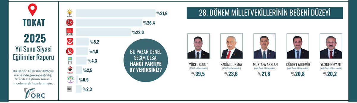 orc_arastirma's tweet photo. "TOKAT"
▪︎ Genel Seçim Oy Tercihleri
▪︎ İl Milletvekillerinin Beğeni Düzeyi
#Tokat
#Genelsecim
#Milletvekilleri https://t.co/dluO02mwyY