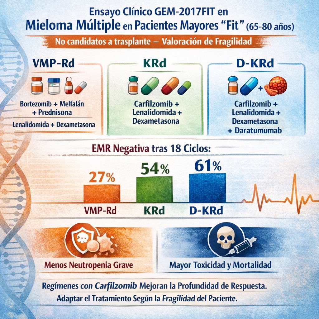 The Lancet Haematology doi.org/10.1016/S2352-… publica 8-2025 los resultados del ensayo fase 3 GEM-2017FIT del #GEMPETHEMA. 
Los esquemas KRd y D-KRd logran mayor negatividad de EMR que VMP–Rd en pacientes mayores con mieloma múltiple no candidatos a trasplante. 
#MielomaMúltiple