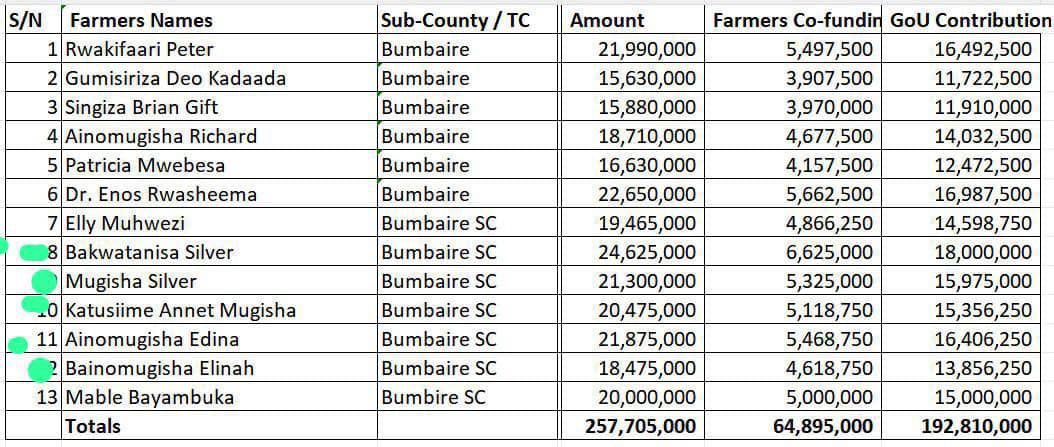 So government irrigation scheme funds were released to Bushenyi but from number 8 to 12 on the list of Bumbaire S/County, only one family household benefited. And guess whose?

The <a href="/nwscug/">NWSC 🇺🇬</a> MD’s family alone received 106.75M &amp; that’s the only beneficiary-family in that S/County!