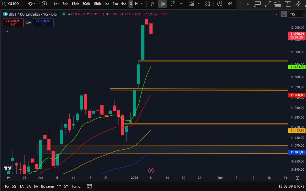 #bist100 de 3 tane minik, 1 adette büyük bir gap var. Bunları ne zaman kapatır bilmiyorum ama kapatacaktır. Büyük gap kapanışı 11.012 seviyesinde. 
tepeden yakalanmayın, dikkat edin karındaşlarım. 
Yatırım Tavsiyesi Değildir. Kendimce karaladım bir şeyler.
Umarım çok kazanırız