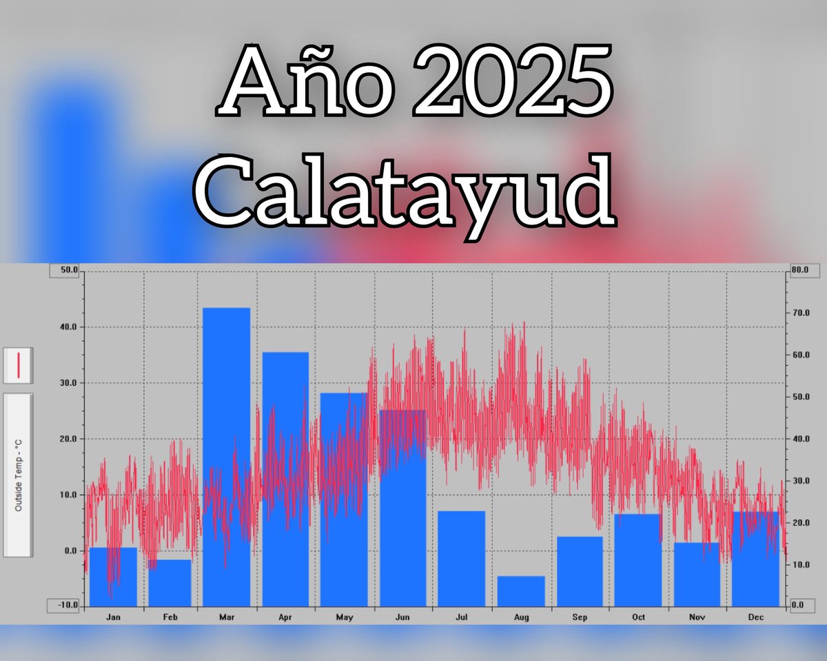 [Resumen 2025, en Calatayud]

▫️Tª Media: 14,9°C (media: 13,8°C)
▫️Tª máxima: 41,5°C (17/AGO)
▫️Tª mínima: -8,2°C (15/ENE)
▫️Heladas: 35 (media: 52)
▫️Noches tropicales: 2 (media:5)
▫️Lluvia: 379mm (media: 370mm)
▫️Día más lluvioso: 24mm (3/JUN)
▫️Días de lluvia: 106 (media: 73)