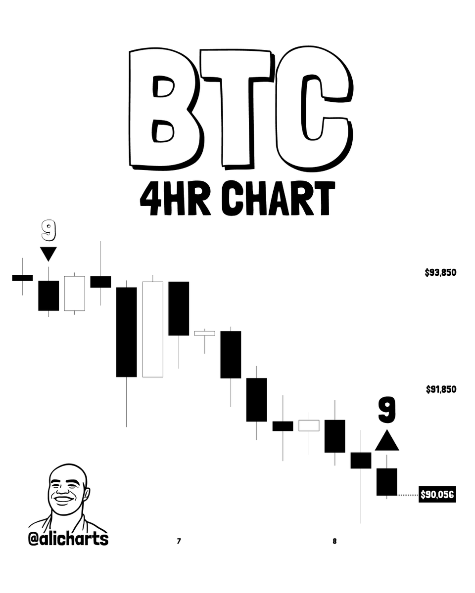 After timing a local top near $94,000, the TD Sequential is now flashing a  buy signal for Bitcoin $BTC, suggesting a local bottom may be forming.