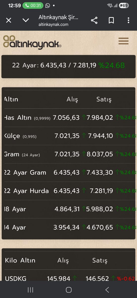 #altınkaynak kendi kendine %30 altına artış verdi.
Altın 8000bini gördü 🫨 
Tekrardan düşürdüler.
Size neden böyle birşey oldu??
#altınkaynak #altın #altınfiyatları #sondkhaber