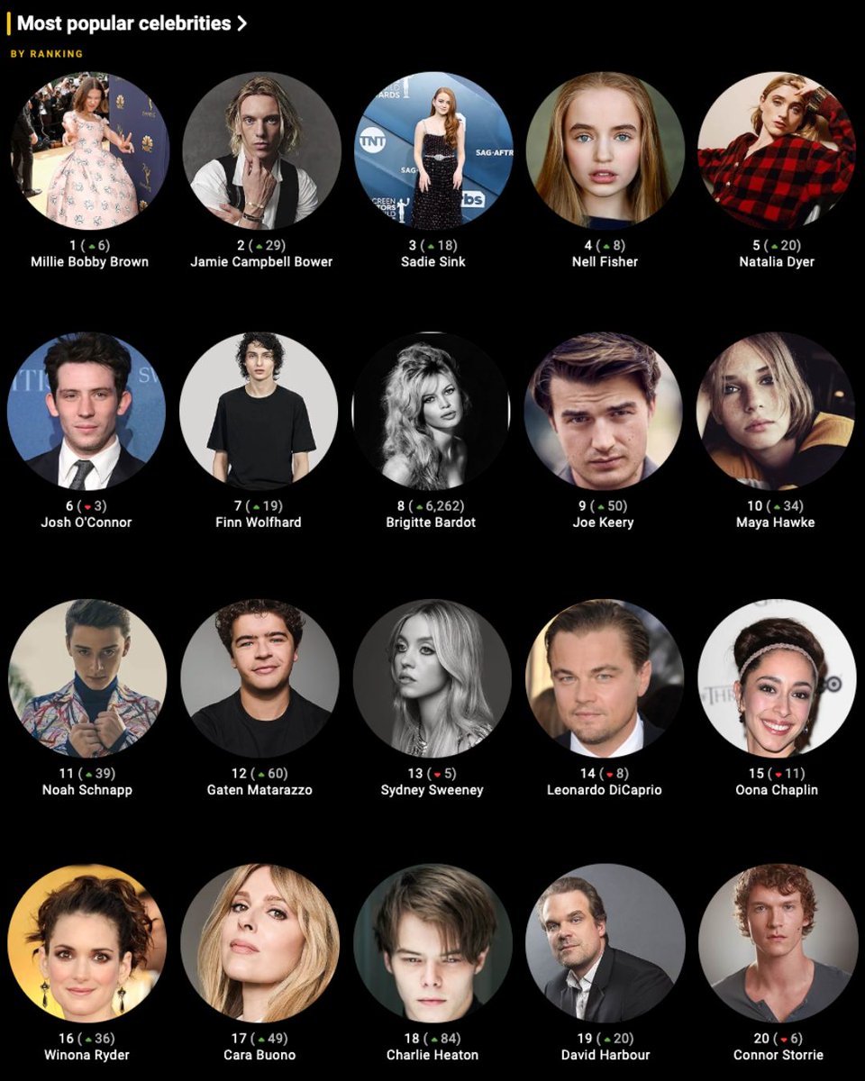 SThingsMeme's tweet image. The Cast of Stranger Things dominates the list of the world’s most popular celebrities.
