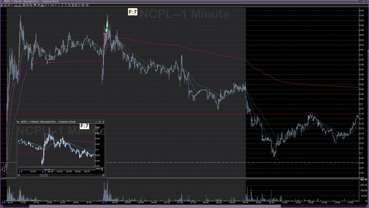 Raph28662217's tweet photo. $NCPL- Brok post market high and reject, beautiful entry signal. #stocks #pennystock #Bearish #premarket #postmarket. looking at $ACRV Now. https://t.co/QOFnN82ob6
