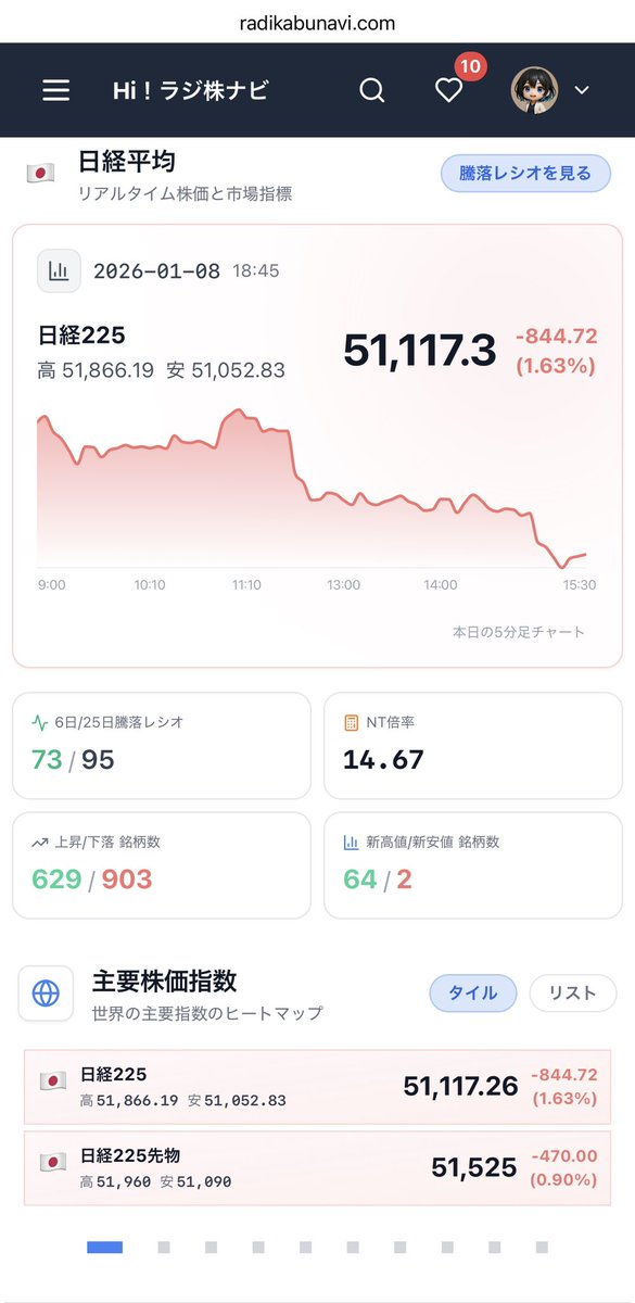 Raditre_FX's tweet image. 【毎日継続】1/8 日本株ふりかえりやるよー📝
日経平均 -844円（-1.63%）の急落📉
後場には「トランプ発言（国際機関（WHOやパリ協定など）からの脱退宣言）」が直撃した形😤相変わらずトランプさん…

本当に強い方向性が見えた銘柄を探すデイトレの日だったよ🤣…