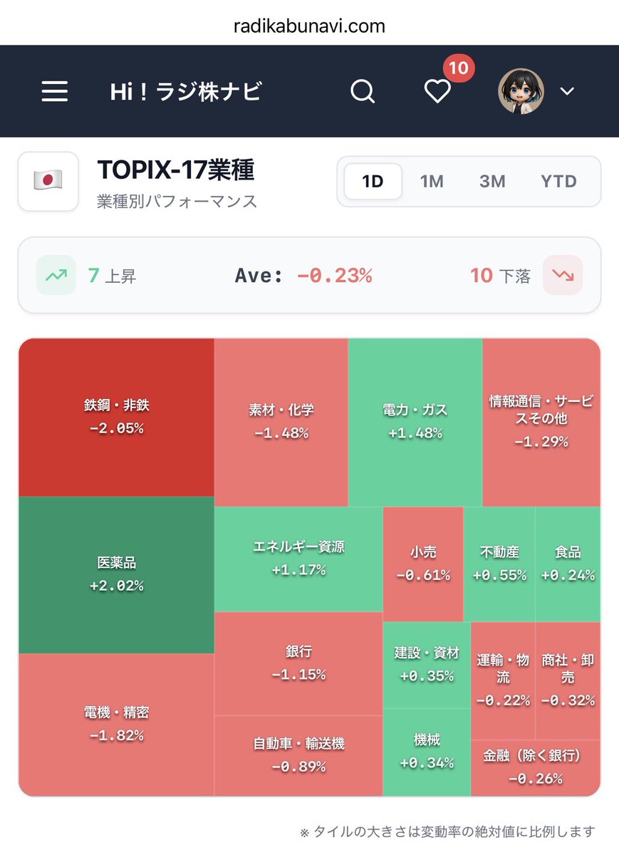 Raditre_FX's tweet image. 【毎日継続】1/8 日本株ふりかえりやるよー📝
日経平均 -844円（-1.63%）の急落📉
後場には「トランプ発言（国際機関（WHOやパリ協定など）からの脱退宣言）」が直撃した形😤相変わらずトランプさん…

本当に強い方向性が見えた銘柄を探すデイトレの日だったよ🤣…