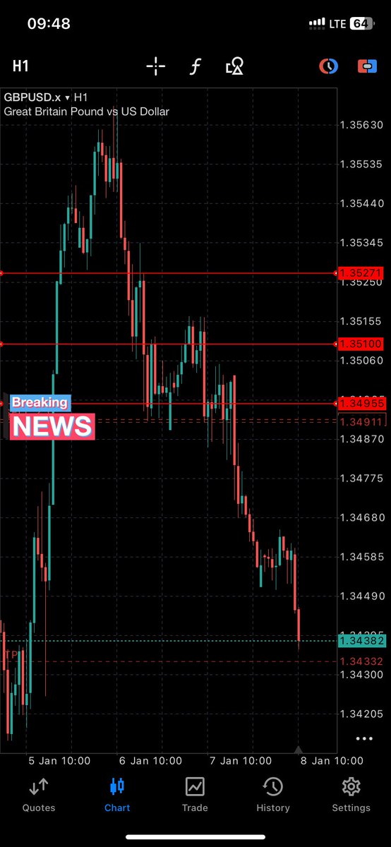 I don’t do reversals. My main goal is to capture continuation.

I wait for reversals to form and get in on continuation.

See you all next week .