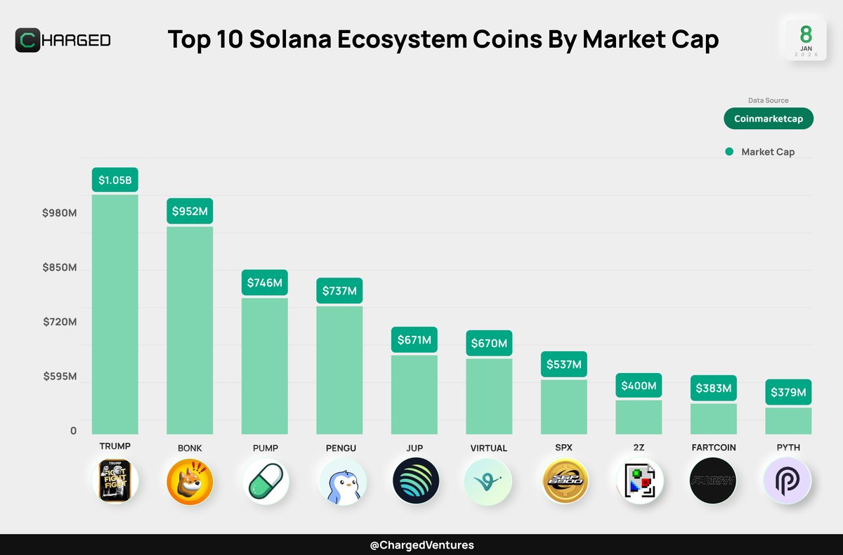 top 10 solana ecosystem coins by market cap $TRUMP $BONK $PUMP $PENGU $JUP  $VIRTUAL $SPX $DOUBLEzero $FARTCOIN $PYTH