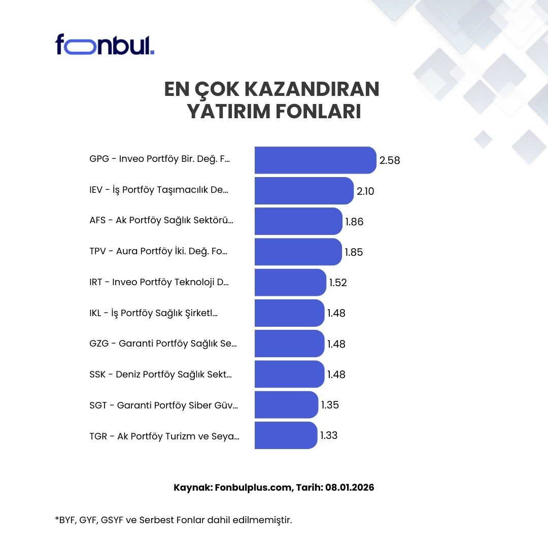 FonbulPlus's tweet image. Günün En Çok Kazandıran Yatırım Fonları 🏆
 
Günlük getiride Sağlık Tema Fonları öne çıkıyor.

Bugün en yüksek getiriyi sağlayan fonlar arasında #GPG %2.58 ile ilk sırada yer aldı; ardından %2.10 getiriyle #IEV ve %1.86 getiriyle #AFS oldu.
 
💰En çok kazandıran fonlar bir tık