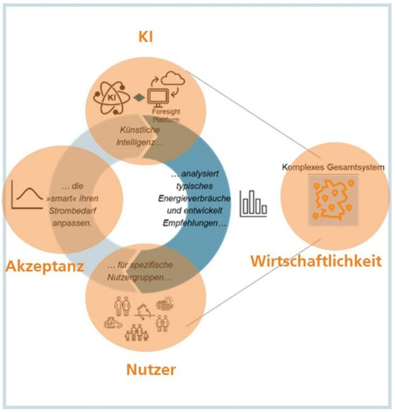 Umfrage des Fraunhofer ISE:
Wie können Informationen zu dynamischen Stromtarifen verständlich, transparent und relevant vermittelt werden?
Die Teilnahme dauert 5–10 Minuten und ist anonym.
👉 Hier geht’s zur Umfrage: survey.ise.fhg.de/index.php/7527…
Weitere Infos:
ise.fraunhofer.de/de/forschungsp…