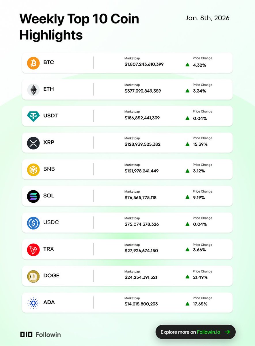 Weekly Top 10 Coin Highlights ✨ ➤ Bitcoin stabilizes above key support  levels, driving a broader crypto-market rebound as major altcoins post  modest gains. ➤ The total market capitalization edges higher, reflecting