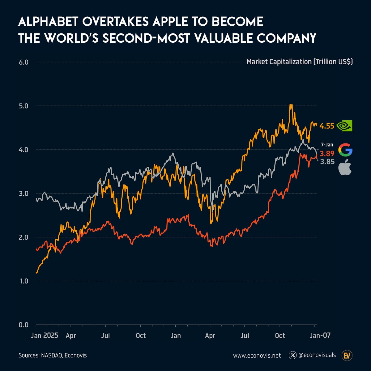 📈 알파벳, 애플 제치고 세계 2위 기업 가치 달성 알파벳의 시가총액이 2025년 1월 7일 3조 8,900억 달러로 상승하며 애플의  3조 8,500억 달러를 넘어섰다. 이로써 알파벳은 미국 및 글로벌 기준 모두에서 2위 기업
