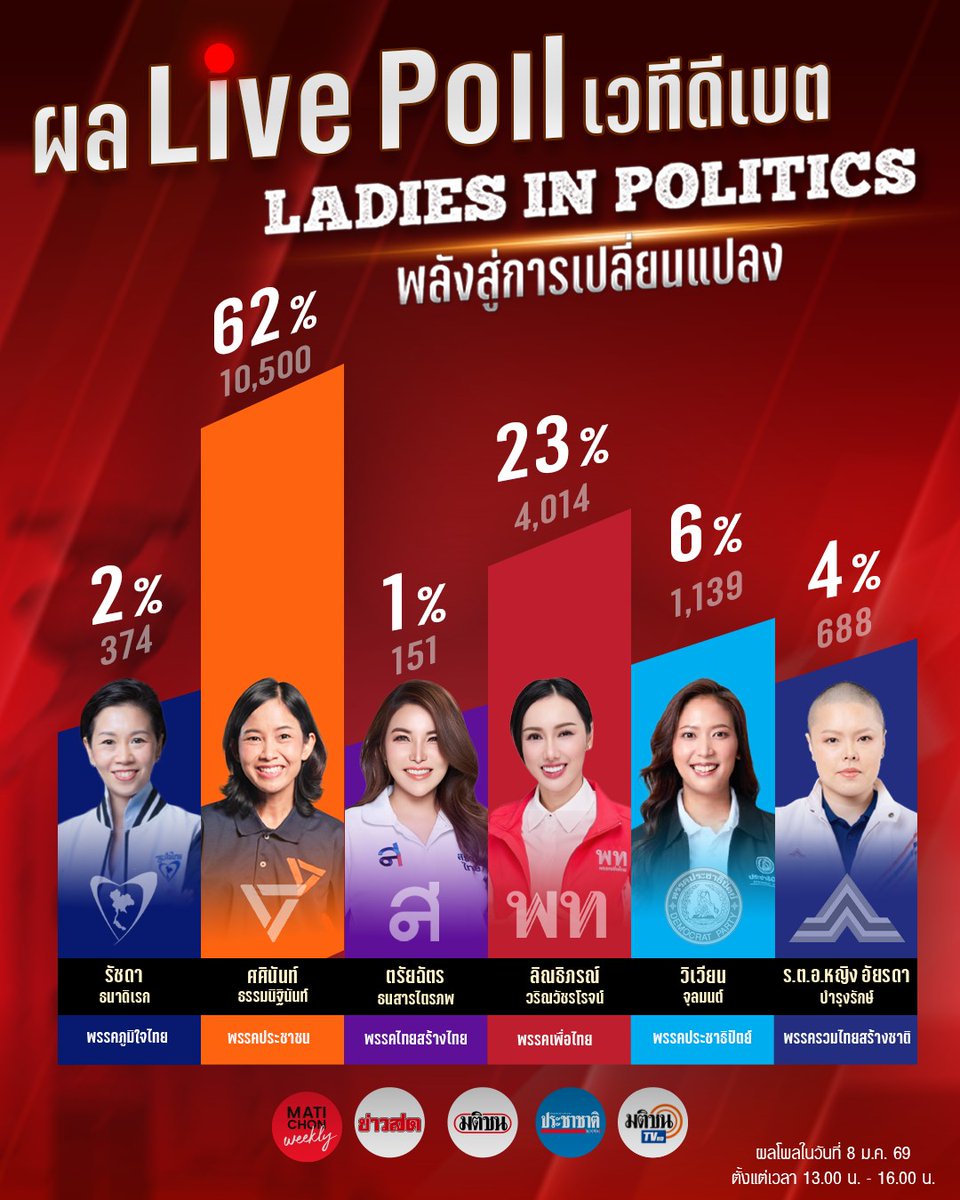 KhaosodOnline's tweet image. ทนายแจม ปชน. นำ 1 ในโพลเวทีดีเบต Ladies in Politics ตามด้วย เพื่อไทย-ประชาธิปัตย์
.
มาแล้ว ผล Live Poll เวทีดีเบต Ladies in Politics พลังสู่การเปลี่ยนแปลง ผู้ชมชอบลีลา วิสัยทัศน์ การประชันนโยบาย จากตัวแทนพรรคไหนมากที่สุด (ผลโพล ณ วันที่ 8 ม.ค. 13.00 - 16.00 น. จากผู้ร่วมโหวตใน…