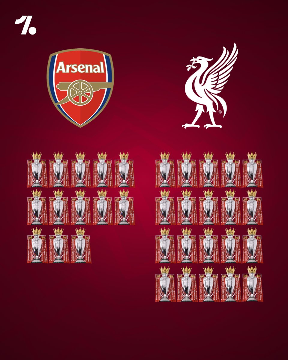 OneFootball's tweet photo. How Arsenal and Liverpool FC's trophy cabinets compare as the Gunners look to go EIGHT points clear of Man City and get one hand on the 2025/26 Premier League trophy 🏆🙏 https://t.co/1gmhi3u6jp