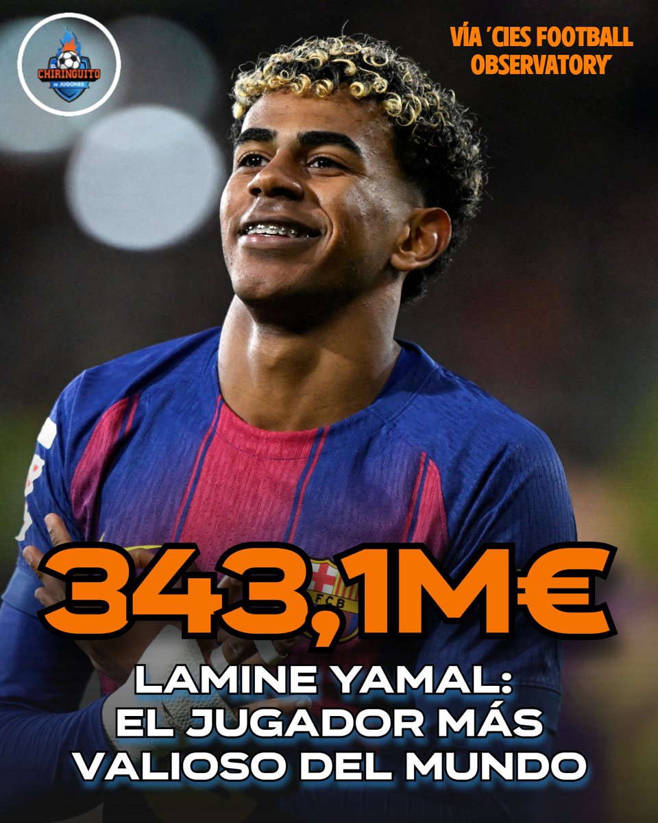 elchiringuitotv's tweet photo. 🏆 ¡LAMINE YAMAL, el JUGADOR MÁS VALIOSO del MUNDO: 343,1M€!

⚪️ Mbappé es 3º y Bellingham, 4º.

❌ Vinicius, 38º.

Vía 'CIES Football Observatory' https://t.co/pn9pGqRak8
