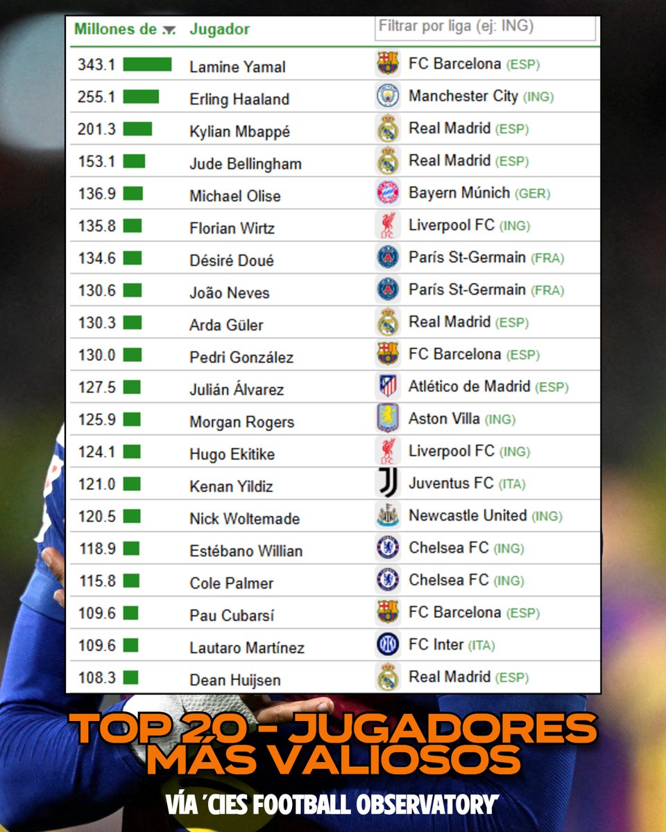 elchiringuitotv's tweet photo. 🏆 ¡LAMINE YAMAL, el JUGADOR MÁS VALIOSO del MUNDO: 343,1M€!

⚪️ Mbappé es 3º y Bellingham, 4º.

❌ Vinicius, 38º.

Vía 'CIES Football Observatory' https://t.co/pn9pGqRak8