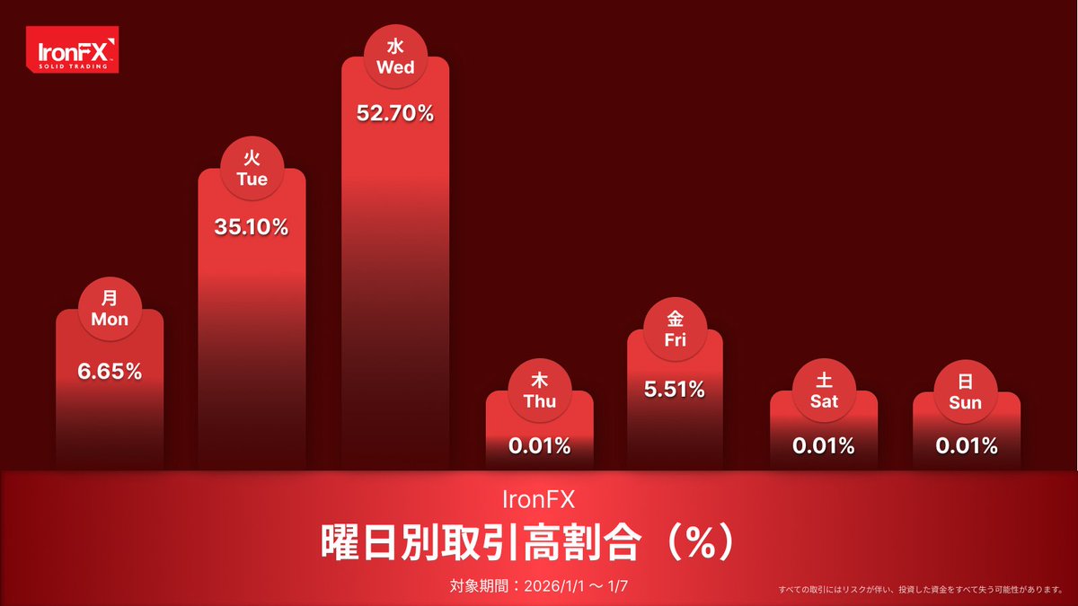 アイアンFX 週間〜曜日別取引高割合 🔥 ＼ 🗓 2026/1/1 - 2026/1/7 流石に元旦から取引する方は少ないですね笑 #ironFX  #SOLIDTRADING #XAUUSD #USDJPY #ドル円 #ビットコイン #BTC #雇用統計