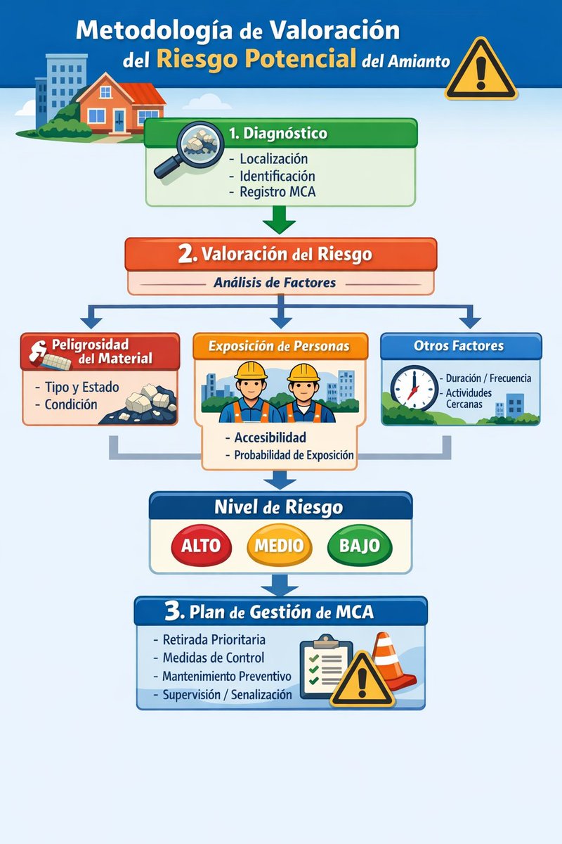 Metodología de valoración del riesgo potencial de los materiales con amianto instalados.

netriskprevencion.com/Metodologia-de…