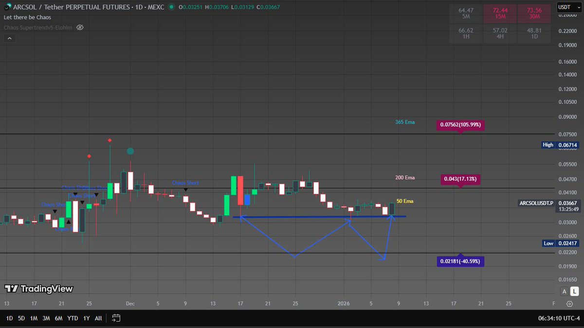 drigoligo's tweet photo. Trade idea
Long $Arcsol
Entry 0.036- Market
Stop 0.028
Take profit 0.043- 0.046
Why? support- blue line- tested 3 times #arcsol
@Londonwhimsy @Chaostheeoracle https://t.co/pUY8fG6YbI