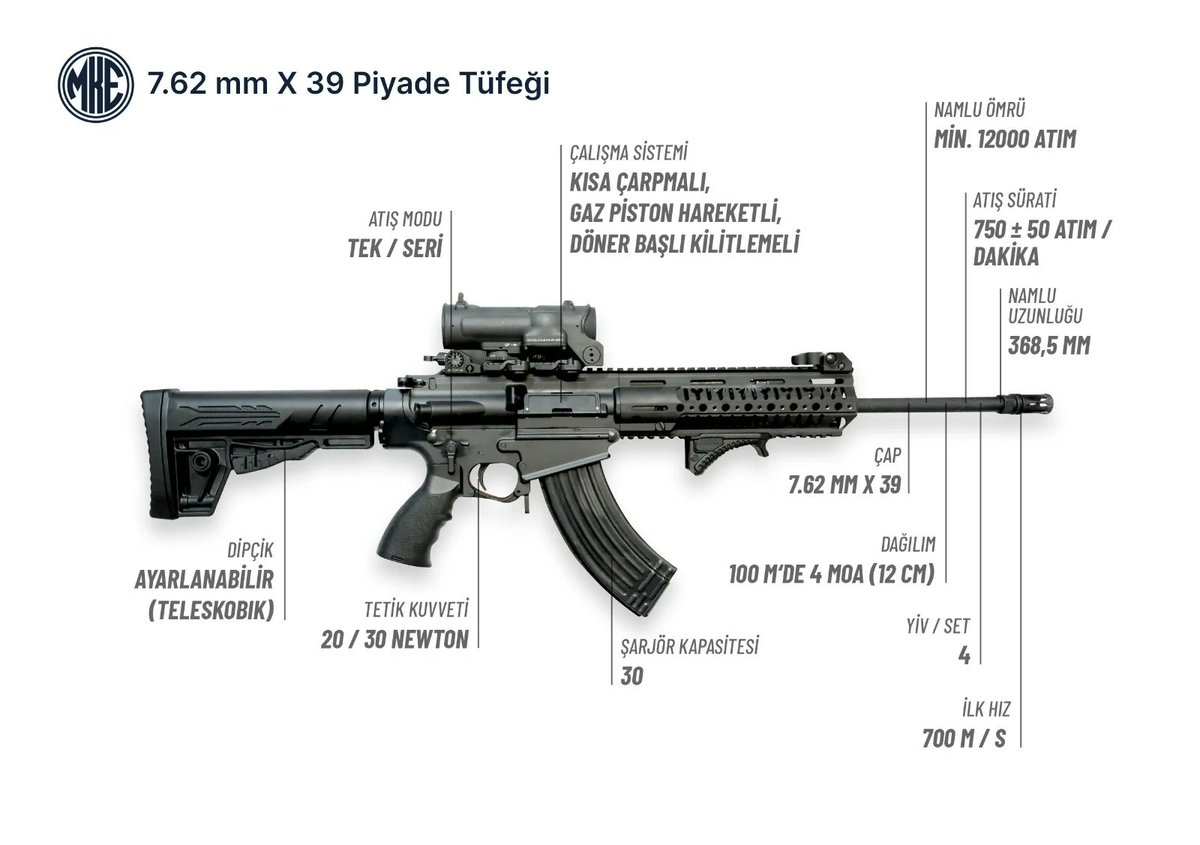 TurkishCentury's tweet image. MUSLIM ARMS ☪️ -- #MPT76 Assault Rifle 💥

Made by Turkish #firearms giant #MKE, the MPT-76 is the standard infantry rifle across all of Turkiye's armed forces and being adopted by several brotherly and allied nations.

The weapon is based on a short-stroke gas operated piston